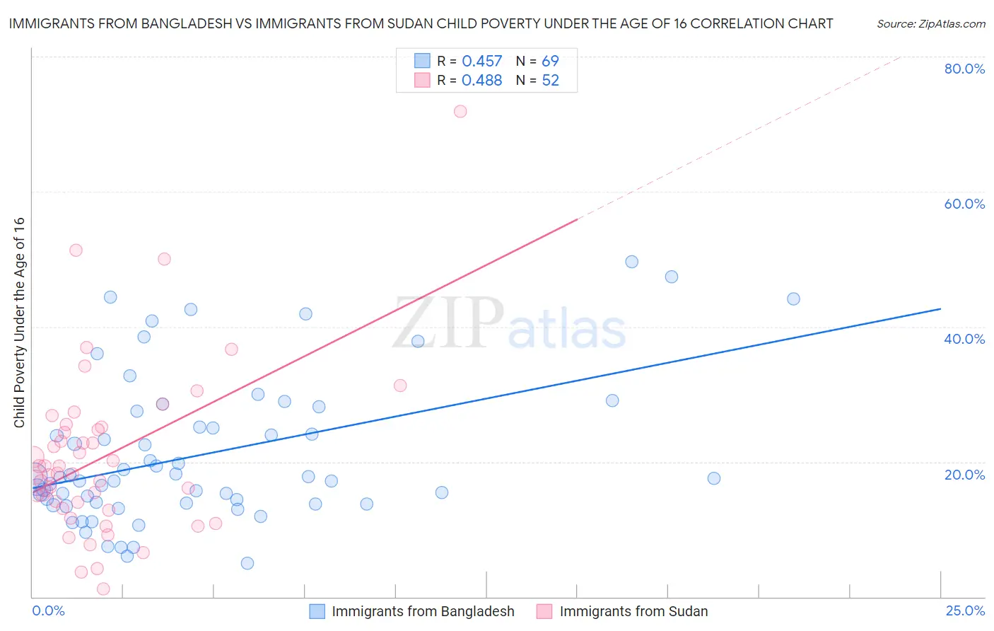 Immigrants from Bangladesh vs Immigrants from Sudan Child Poverty Under the Age of 16