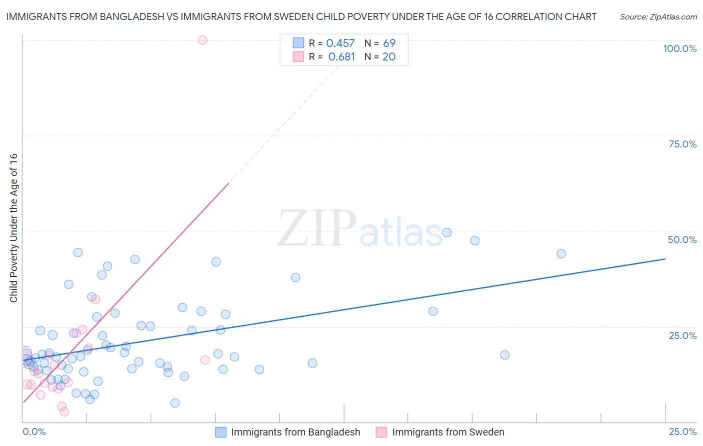 Immigrants from Bangladesh vs Immigrants from Sweden Child Poverty Under the Age of 16
