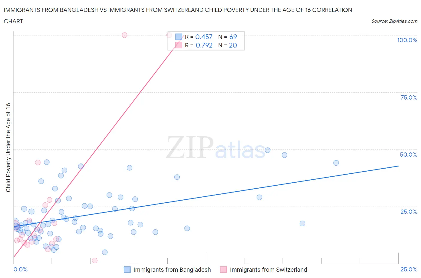 Immigrants from Bangladesh vs Immigrants from Switzerland Child Poverty Under the Age of 16