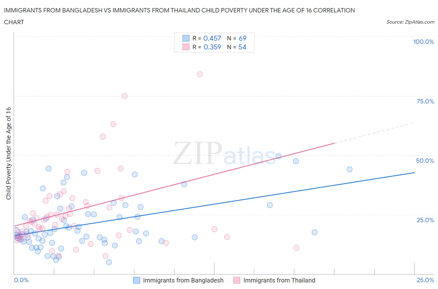 Immigrants from Bangladesh vs Immigrants from Thailand Child Poverty Under the Age of 16