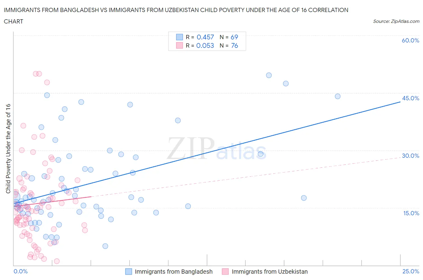 Immigrants from Bangladesh vs Immigrants from Uzbekistan Child Poverty Under the Age of 16