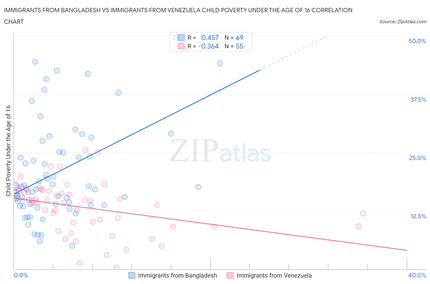 Immigrants from Bangladesh vs Immigrants from Venezuela Child Poverty Under the Age of 16