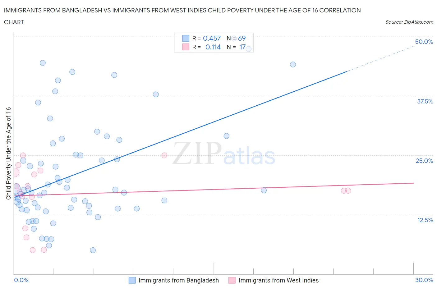 Immigrants from Bangladesh vs Immigrants from West Indies Child Poverty Under the Age of 16