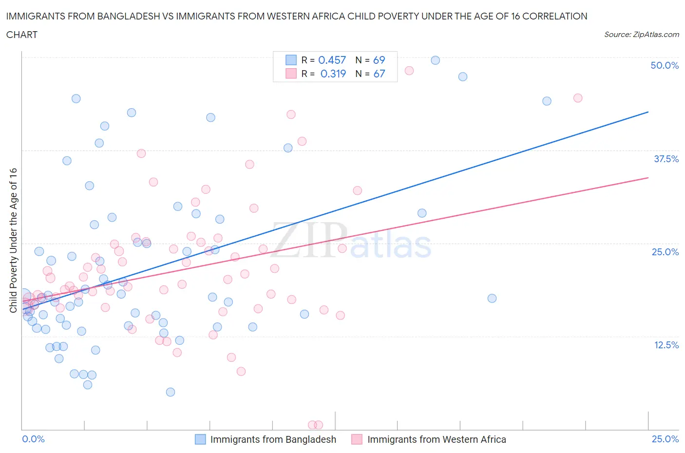 Immigrants from Bangladesh vs Immigrants from Western Africa Child Poverty Under the Age of 16