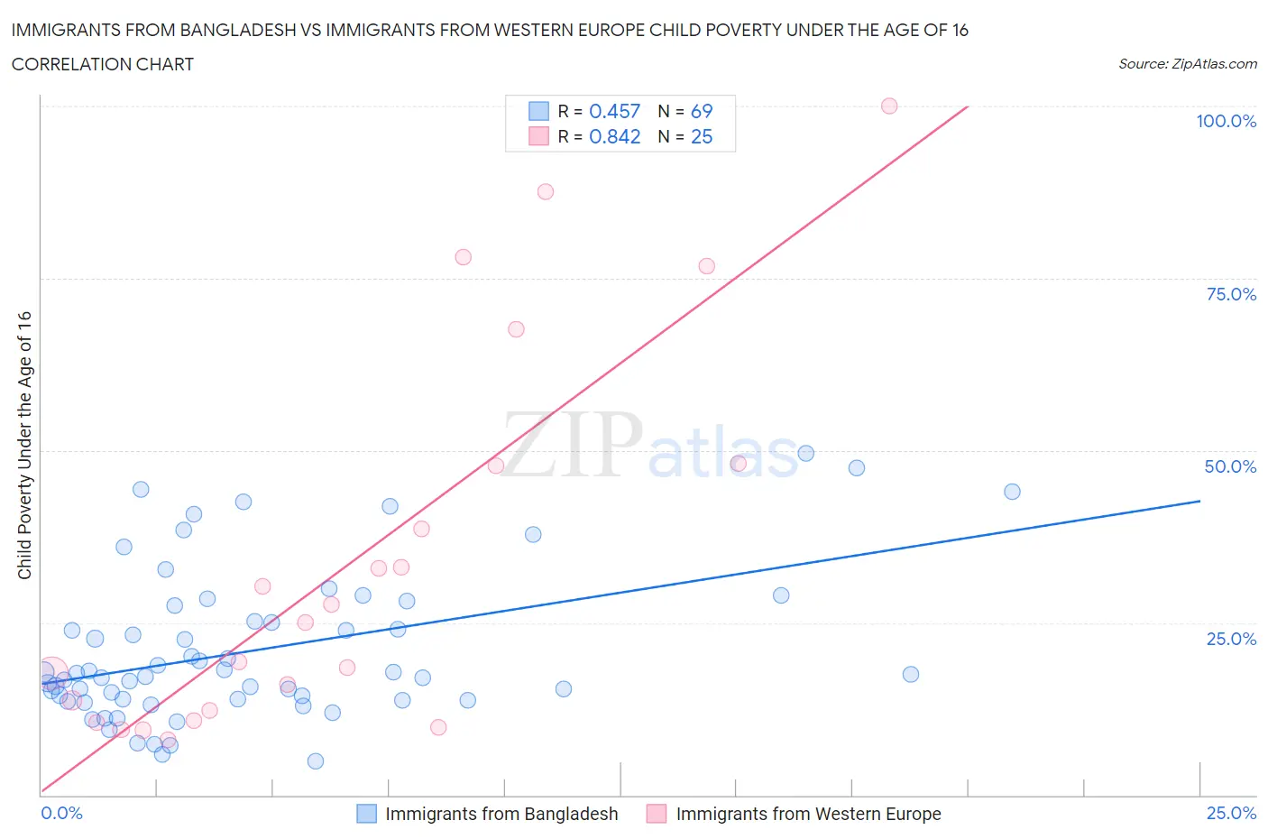 Immigrants from Bangladesh vs Immigrants from Western Europe Child Poverty Under the Age of 16