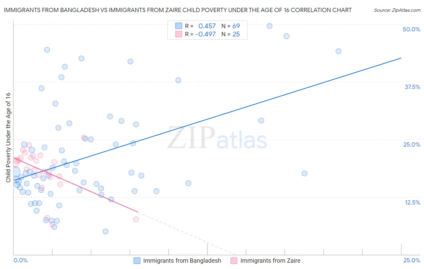 Immigrants from Bangladesh vs Immigrants from Zaire Child Poverty Under the Age of 16