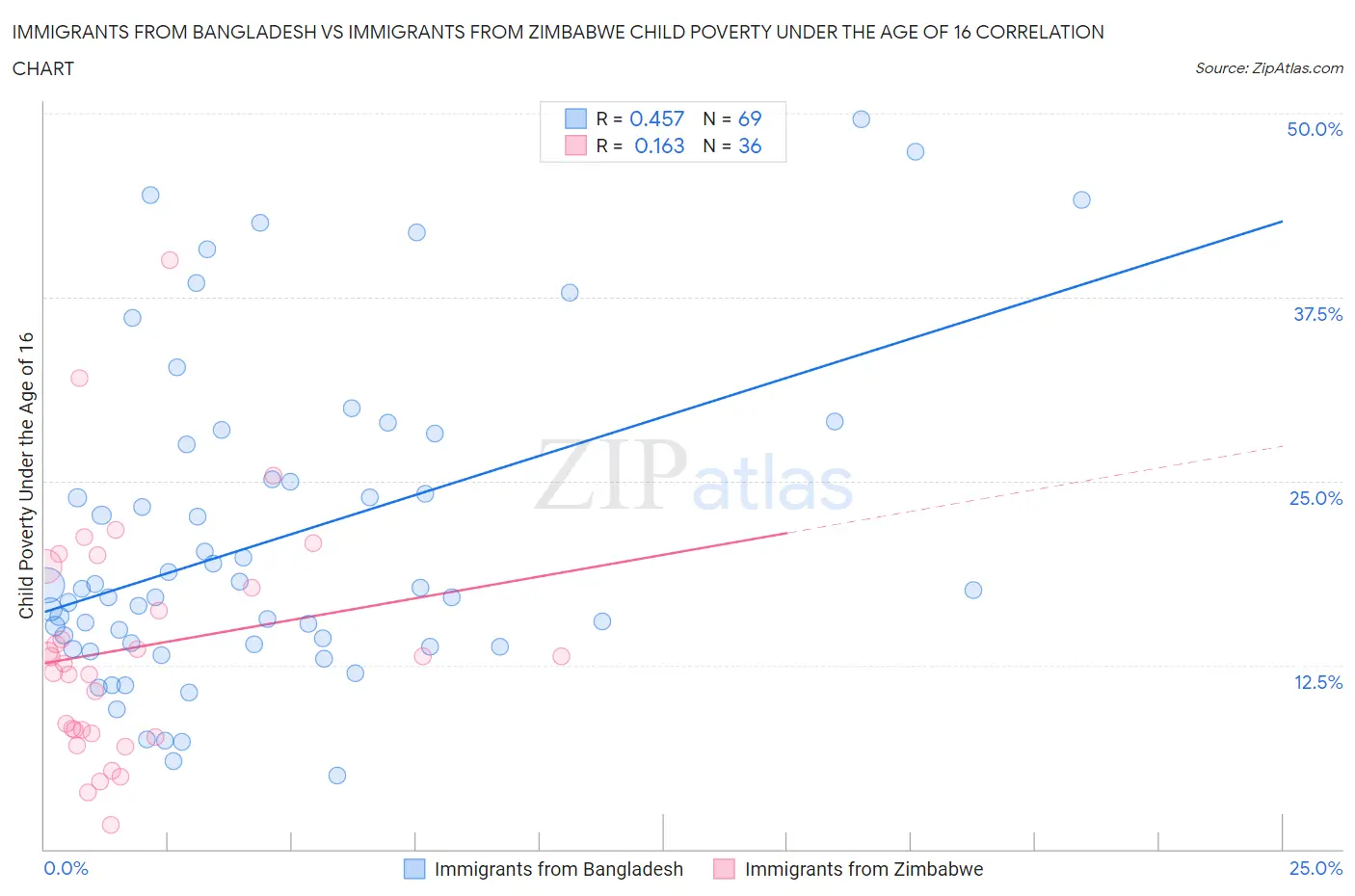 Immigrants from Bangladesh vs Immigrants from Zimbabwe Child Poverty Under the Age of 16