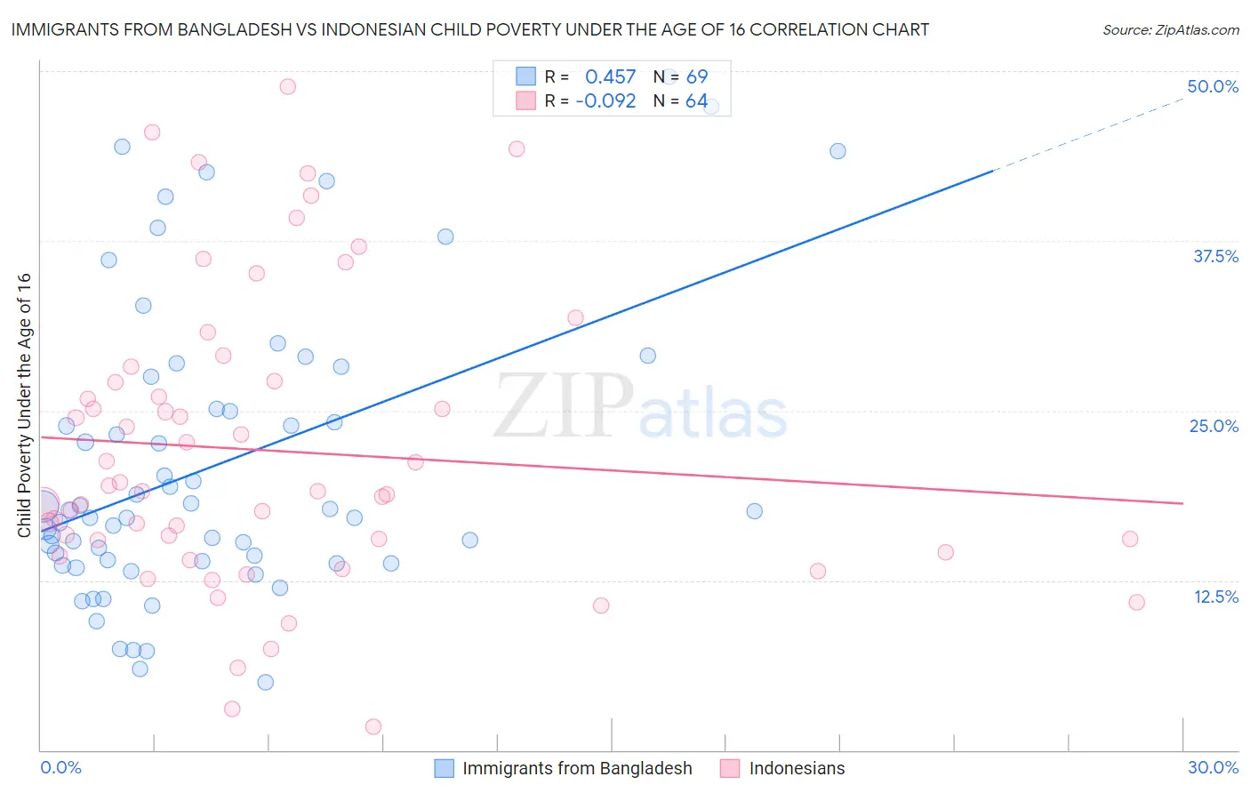 Immigrants from Bangladesh vs Indonesian Child Poverty Under the Age of 16