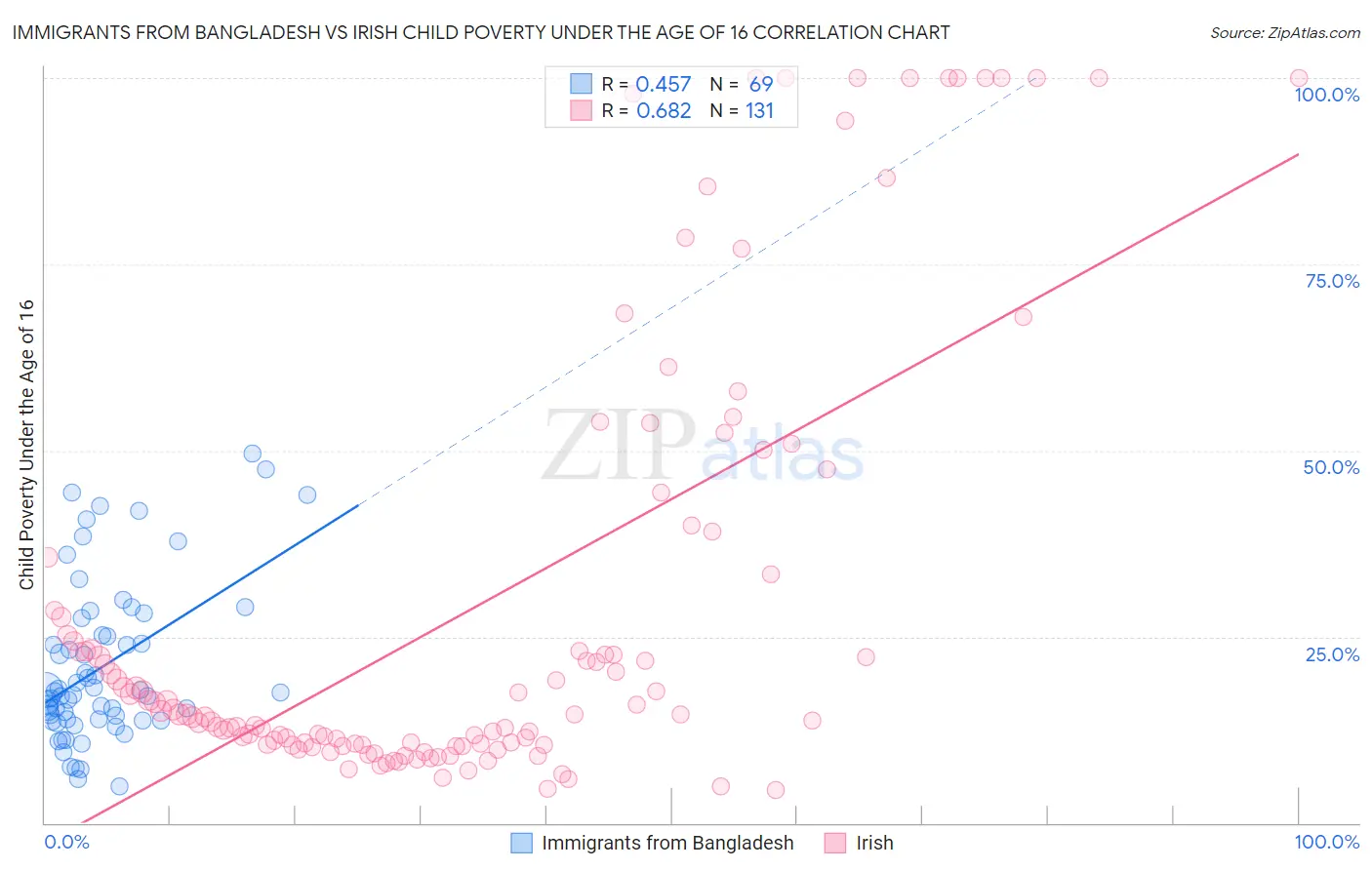 Immigrants from Bangladesh vs Irish Child Poverty Under the Age of 16