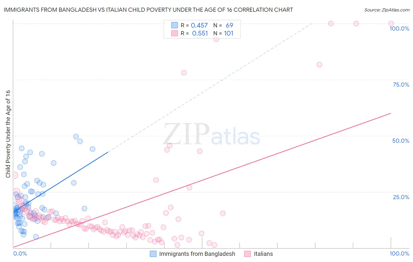 Immigrants from Bangladesh vs Italian Child Poverty Under the Age of 16
