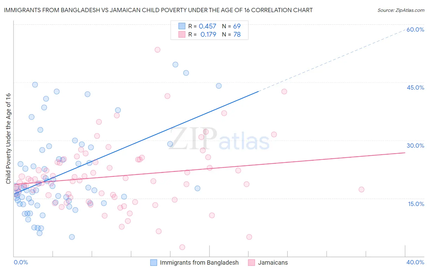 Immigrants from Bangladesh vs Jamaican Child Poverty Under the Age of 16