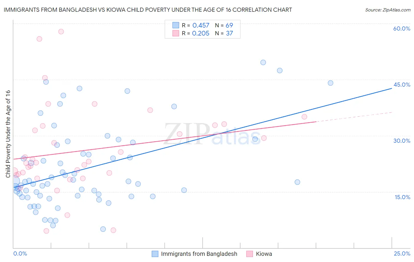 Immigrants from Bangladesh vs Kiowa Child Poverty Under the Age of 16