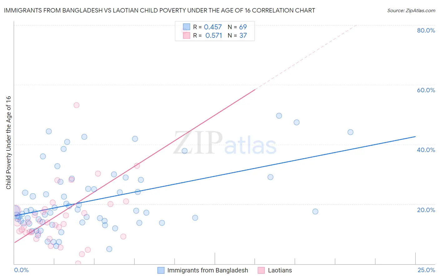 Immigrants from Bangladesh vs Laotian Child Poverty Under the Age of 16