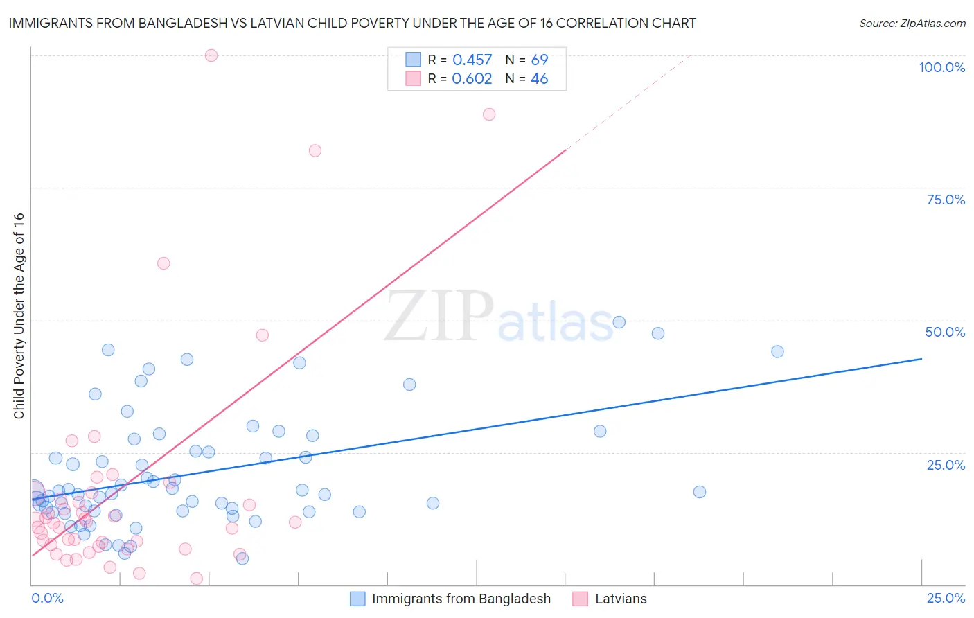 Immigrants from Bangladesh vs Latvian Child Poverty Under the Age of 16