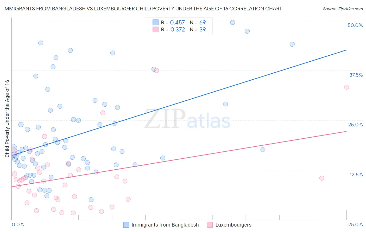 Immigrants from Bangladesh vs Luxembourger Child Poverty Under the Age of 16