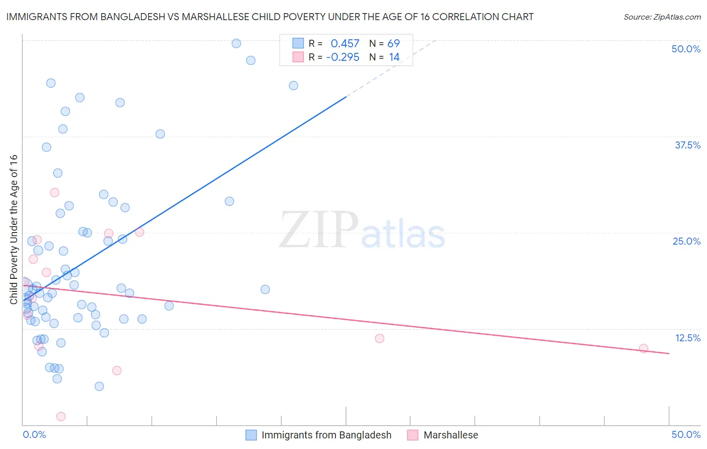 Immigrants from Bangladesh vs Marshallese Child Poverty Under the Age of 16