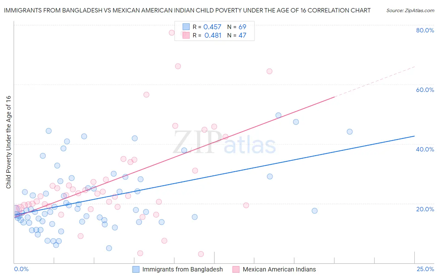 Immigrants from Bangladesh vs Mexican American Indian Child Poverty Under the Age of 16