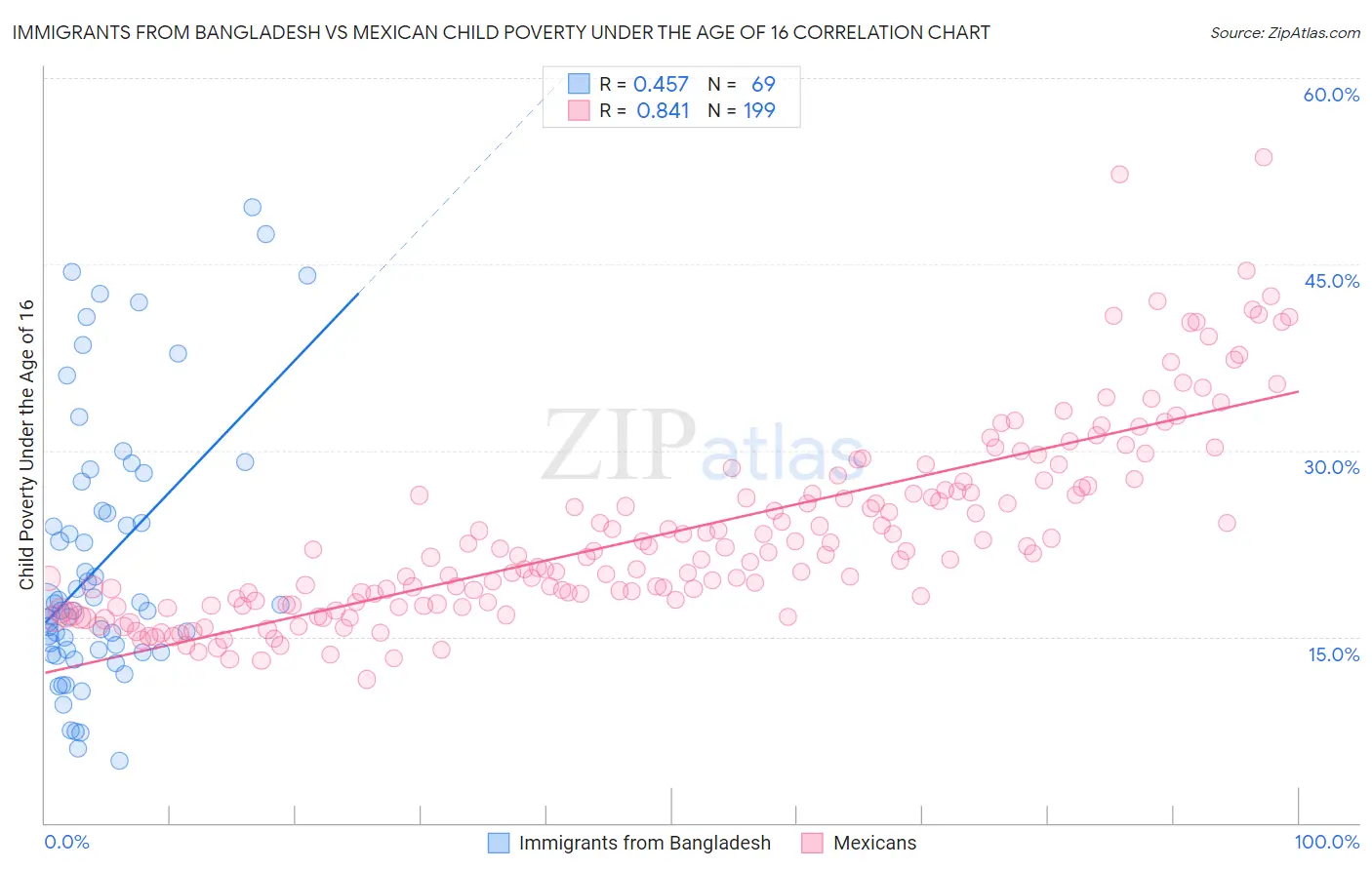 Immigrants from Bangladesh vs Mexican Child Poverty Under the Age of 16