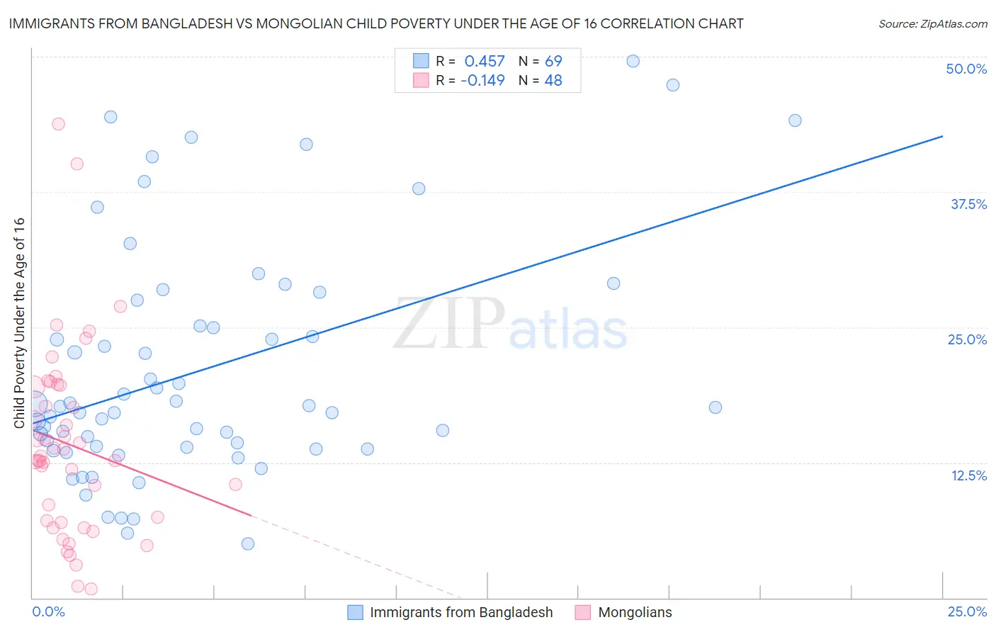 Immigrants from Bangladesh vs Mongolian Child Poverty Under the Age of 16