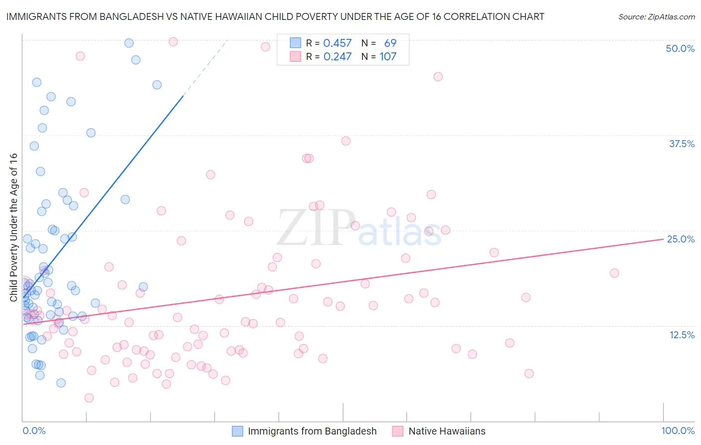 Immigrants from Bangladesh vs Native Hawaiian Child Poverty Under the Age of 16
