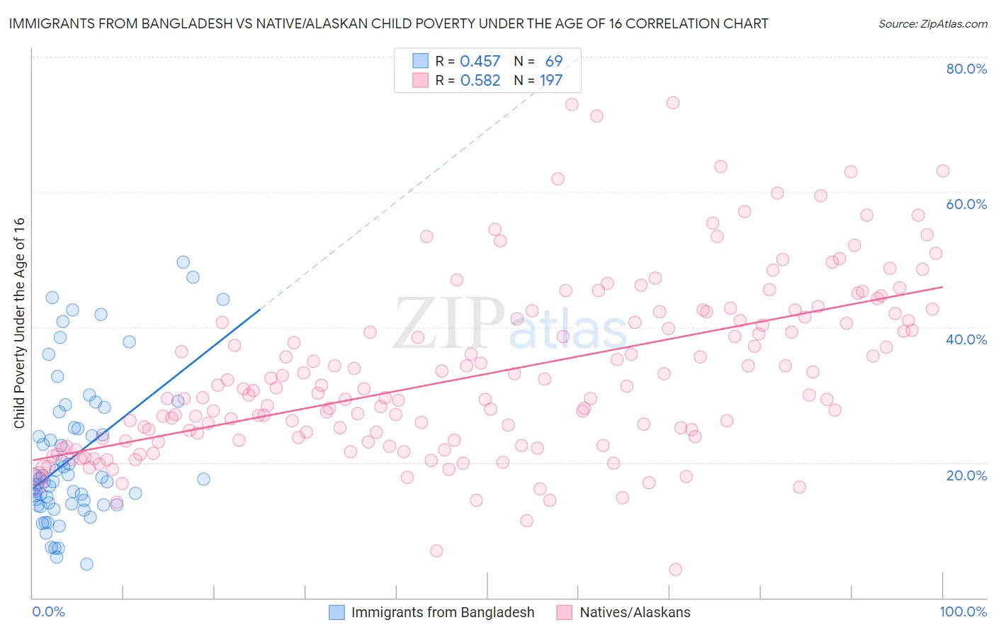 Immigrants from Bangladesh vs Native/Alaskan Child Poverty Under the Age of 16