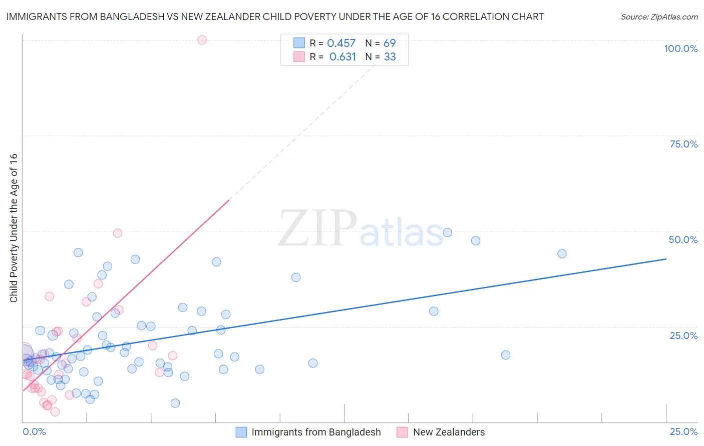 Immigrants from Bangladesh vs New Zealander Child Poverty Under the Age of 16