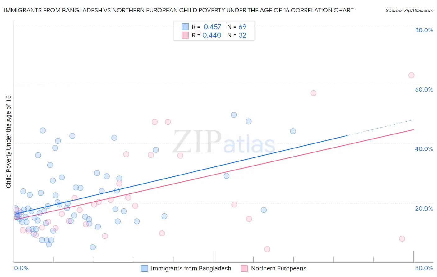 Immigrants from Bangladesh vs Northern European Child Poverty Under the Age of 16