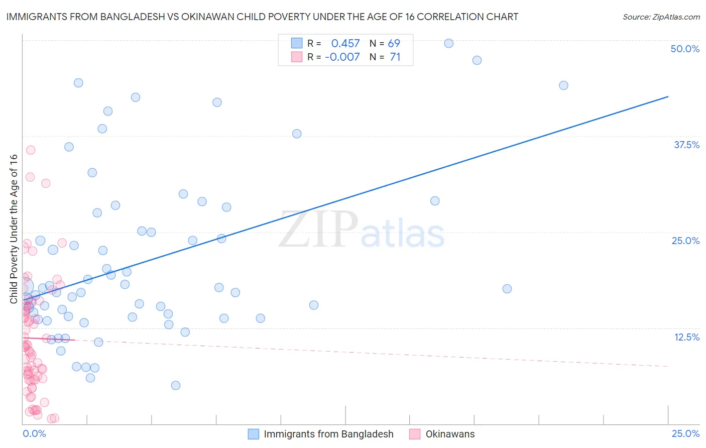 Immigrants from Bangladesh vs Okinawan Child Poverty Under the Age of 16