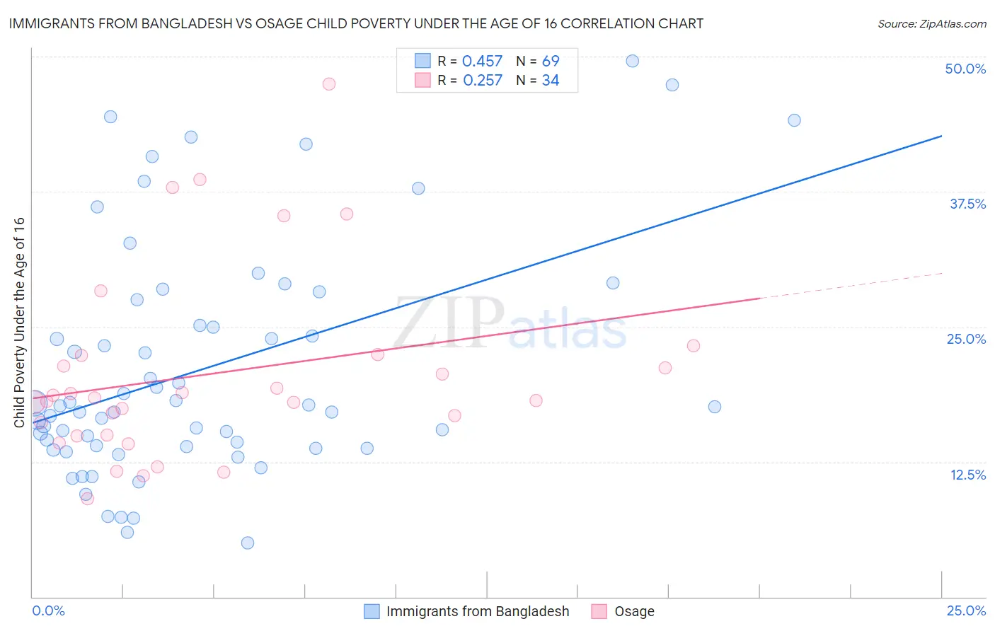 Immigrants from Bangladesh vs Osage Child Poverty Under the Age of 16