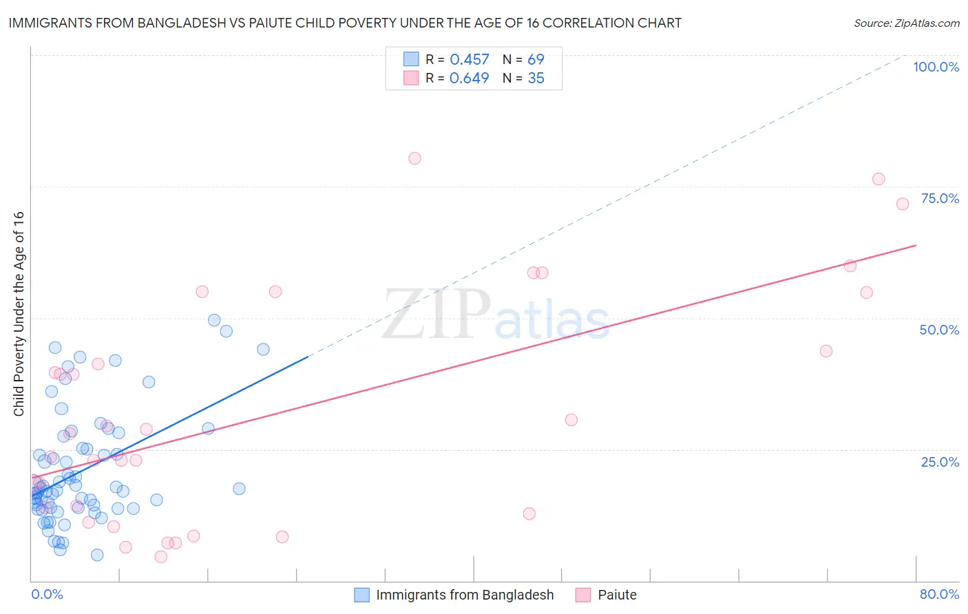 Immigrants from Bangladesh vs Paiute Child Poverty Under the Age of 16