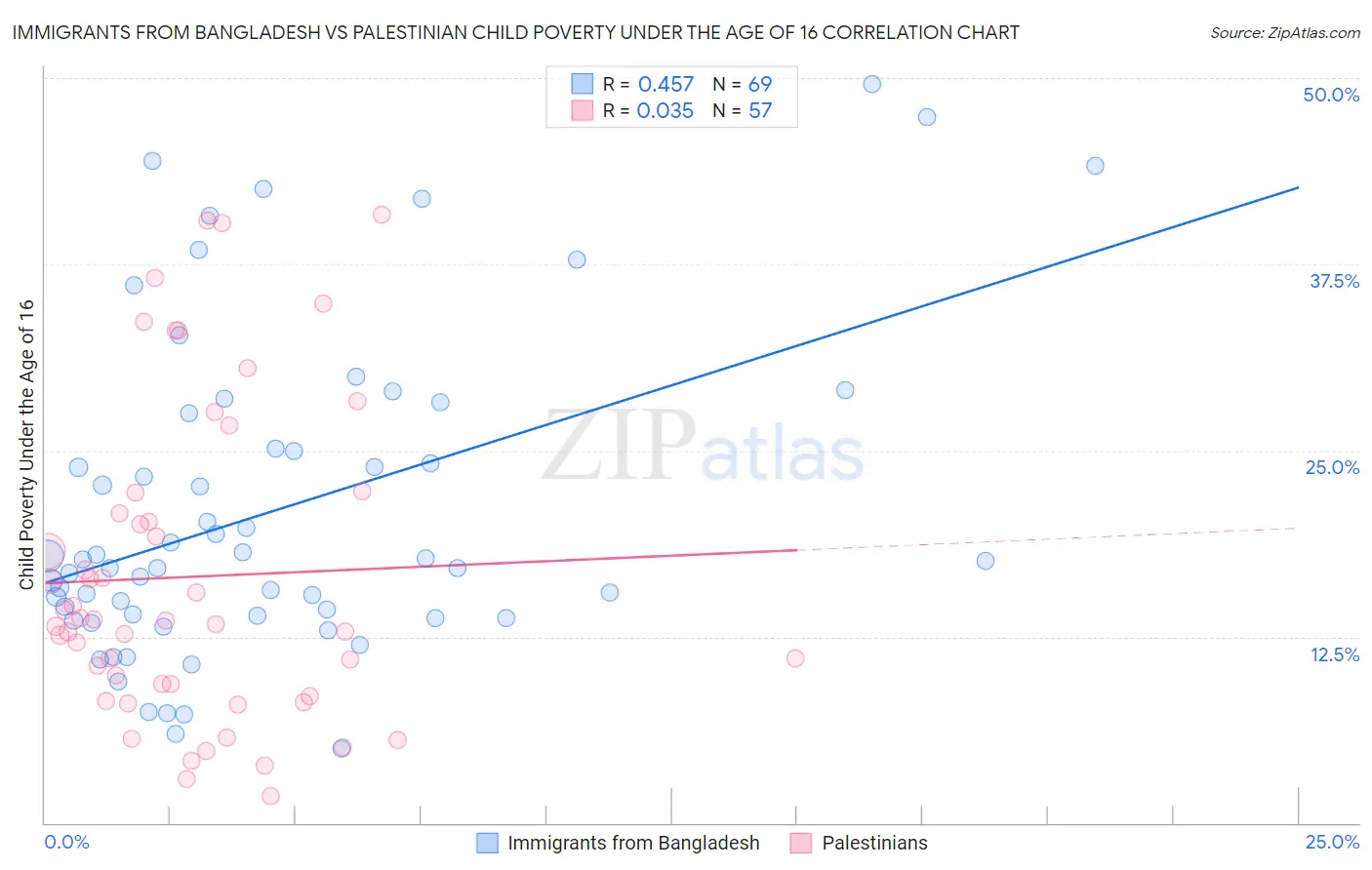 Immigrants from Bangladesh vs Palestinian Child Poverty Under the Age of 16