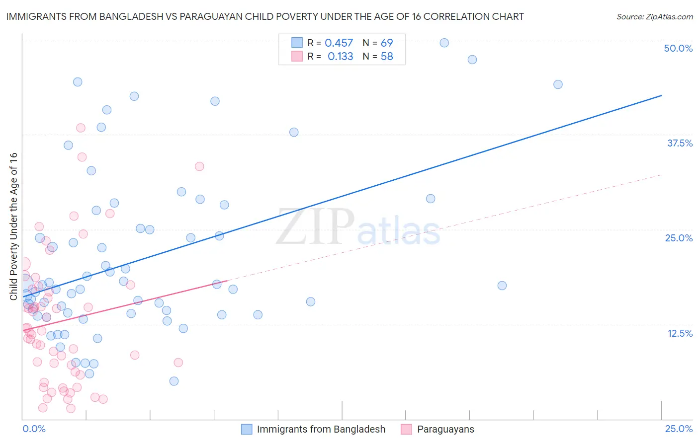 Immigrants from Bangladesh vs Paraguayan Child Poverty Under the Age of 16