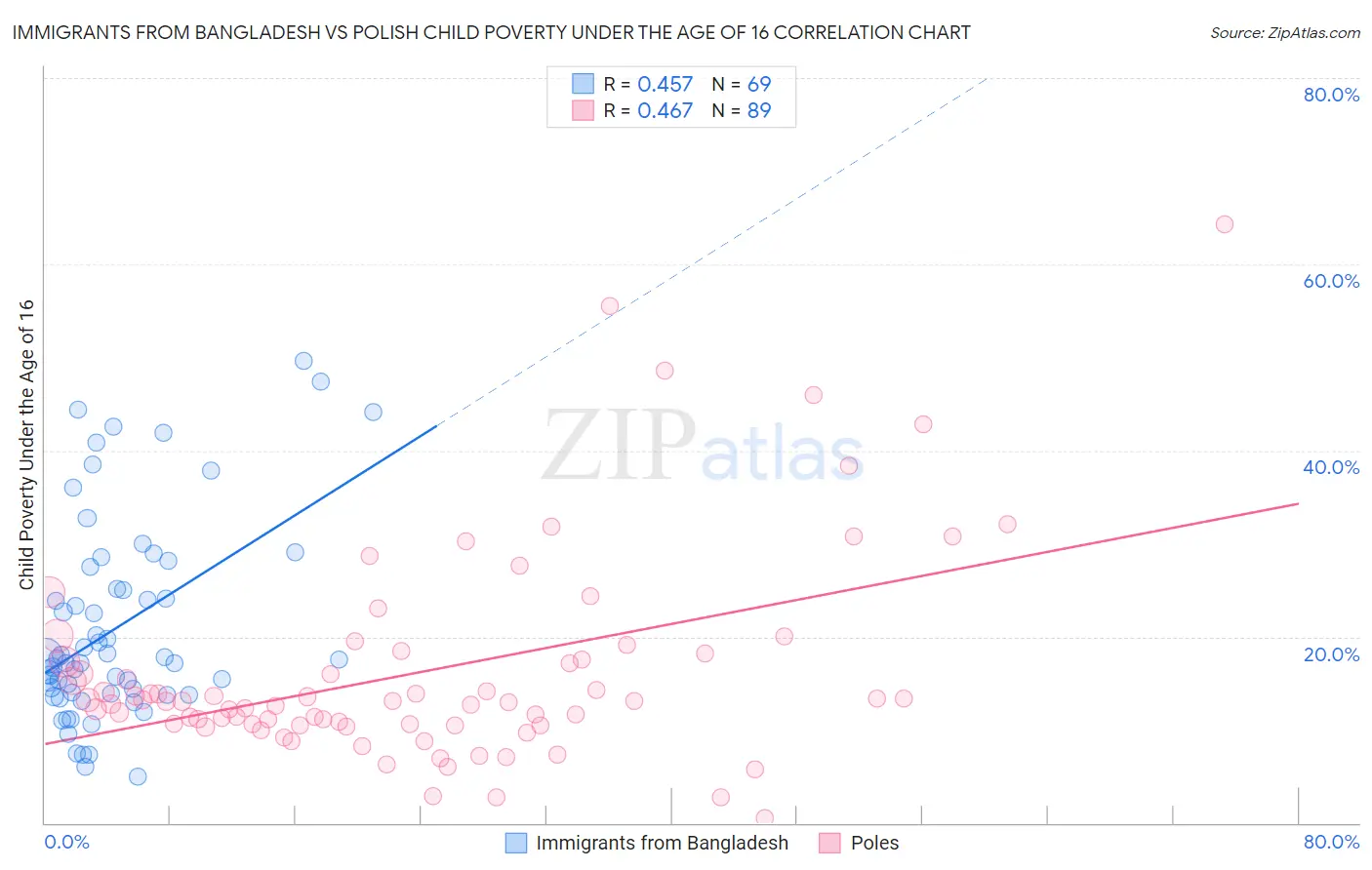Immigrants from Bangladesh vs Polish Child Poverty Under the Age of 16