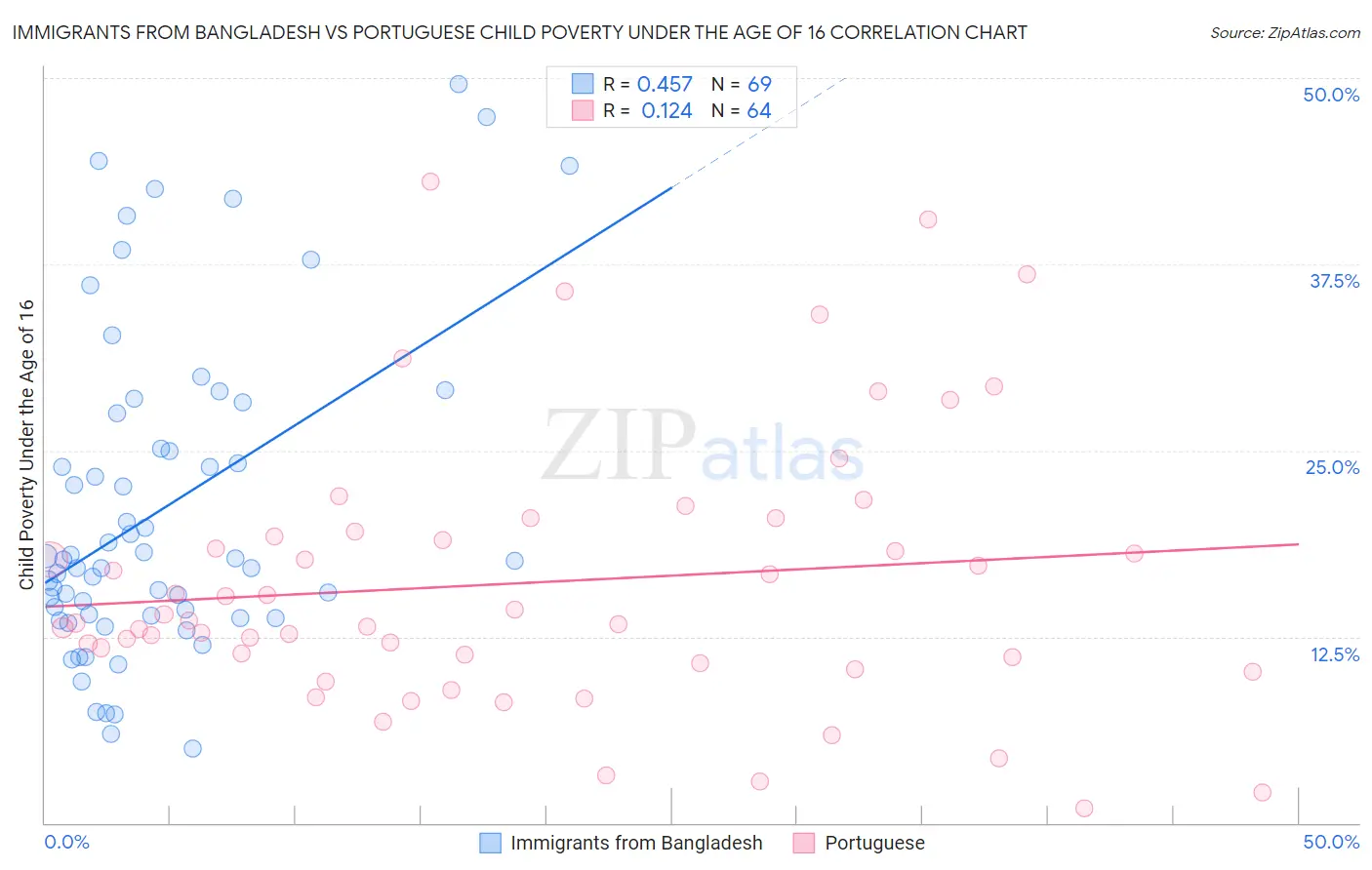 Immigrants from Bangladesh vs Portuguese Child Poverty Under the Age of 16