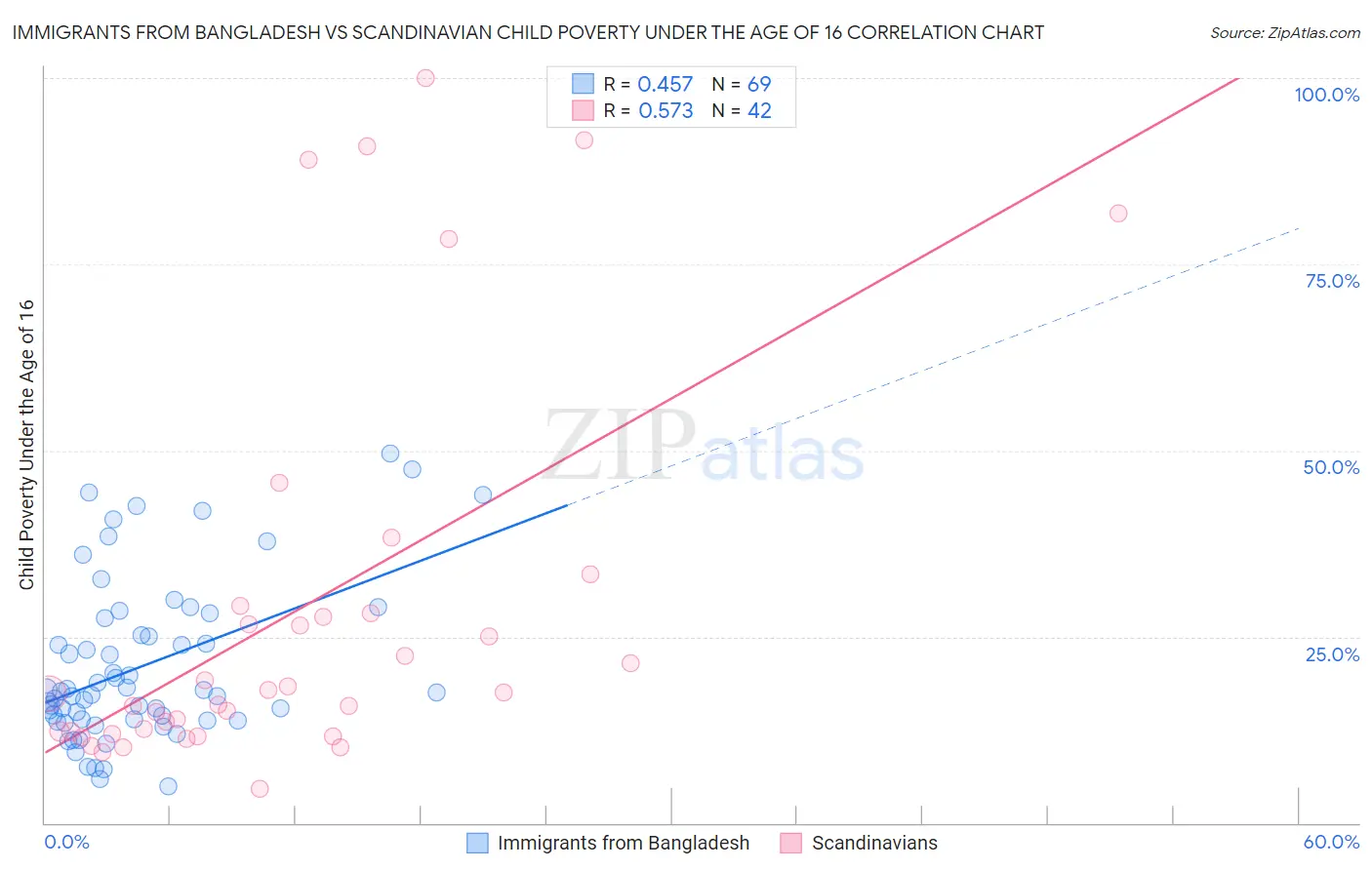 Immigrants from Bangladesh vs Scandinavian Child Poverty Under the Age of 16