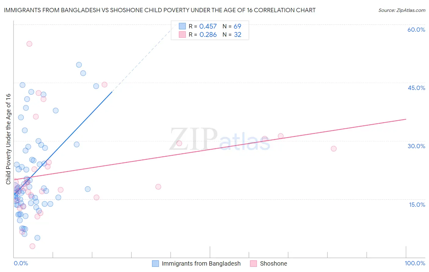 Immigrants from Bangladesh vs Shoshone Child Poverty Under the Age of 16