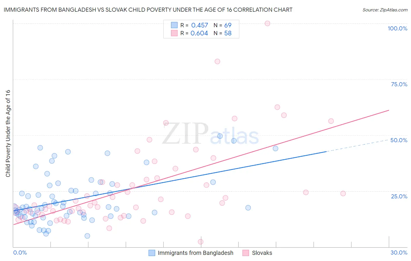 Immigrants from Bangladesh vs Slovak Child Poverty Under the Age of 16