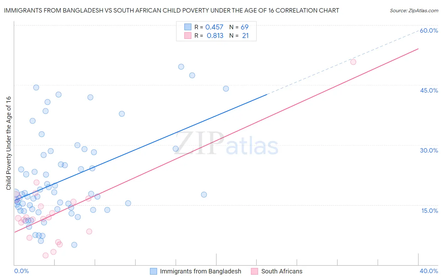 Immigrants from Bangladesh vs South African Child Poverty Under the Age of 16