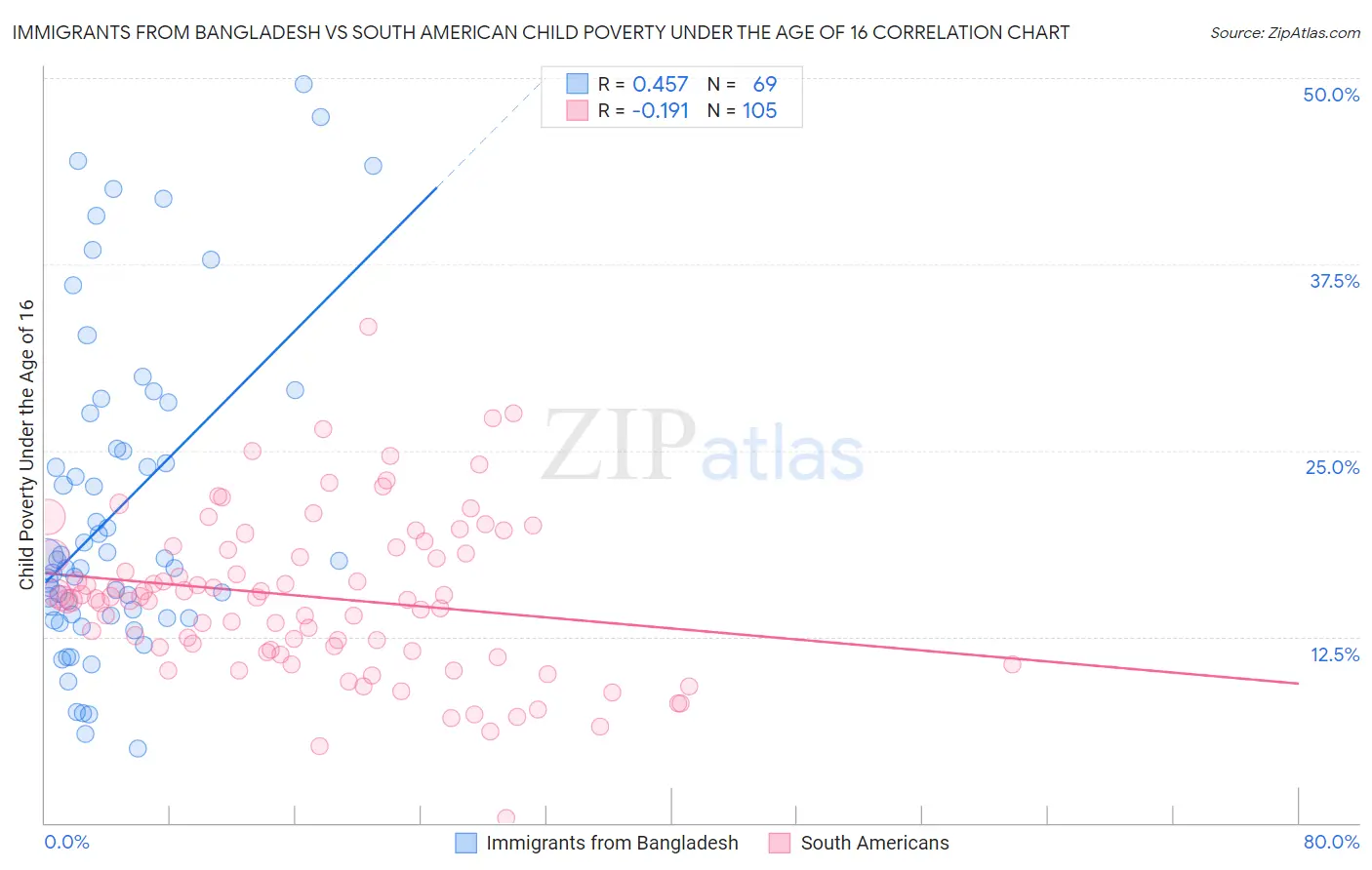 Immigrants from Bangladesh vs South American Child Poverty Under the Age of 16