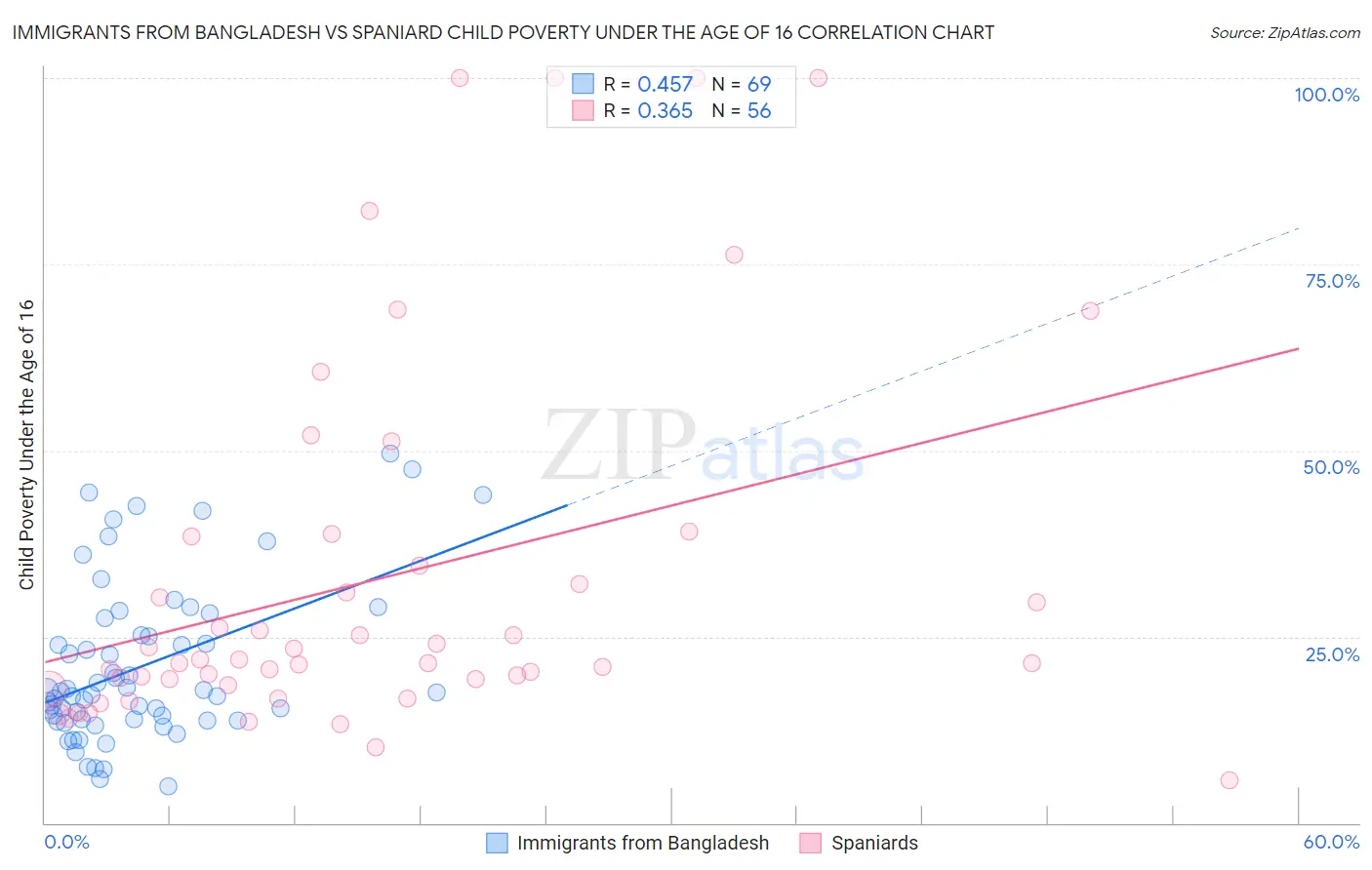 Immigrants from Bangladesh vs Spaniard Child Poverty Under the Age of 16