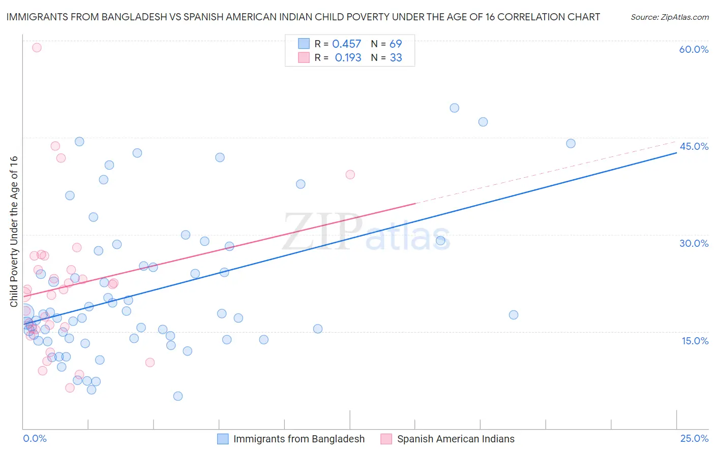 Immigrants from Bangladesh vs Spanish American Indian Child Poverty Under the Age of 16