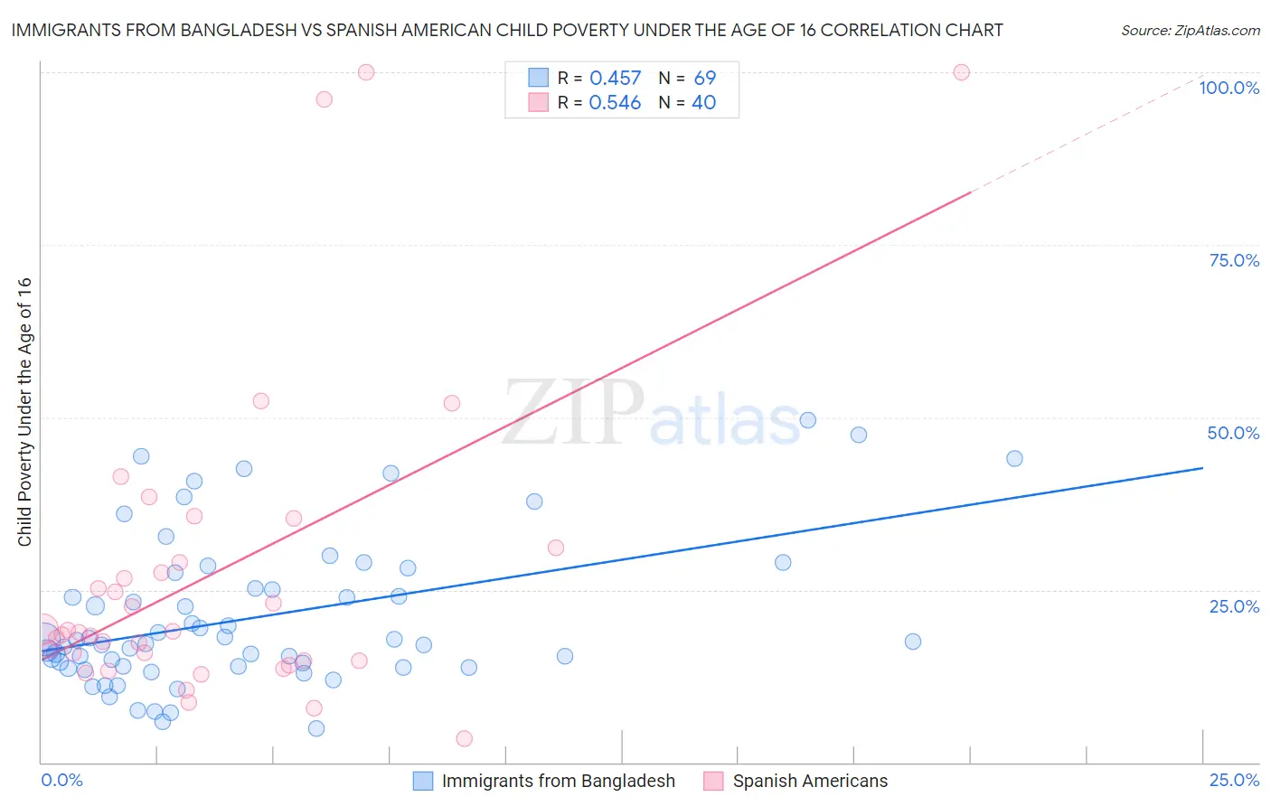 Immigrants from Bangladesh vs Spanish American Child Poverty Under the Age of 16