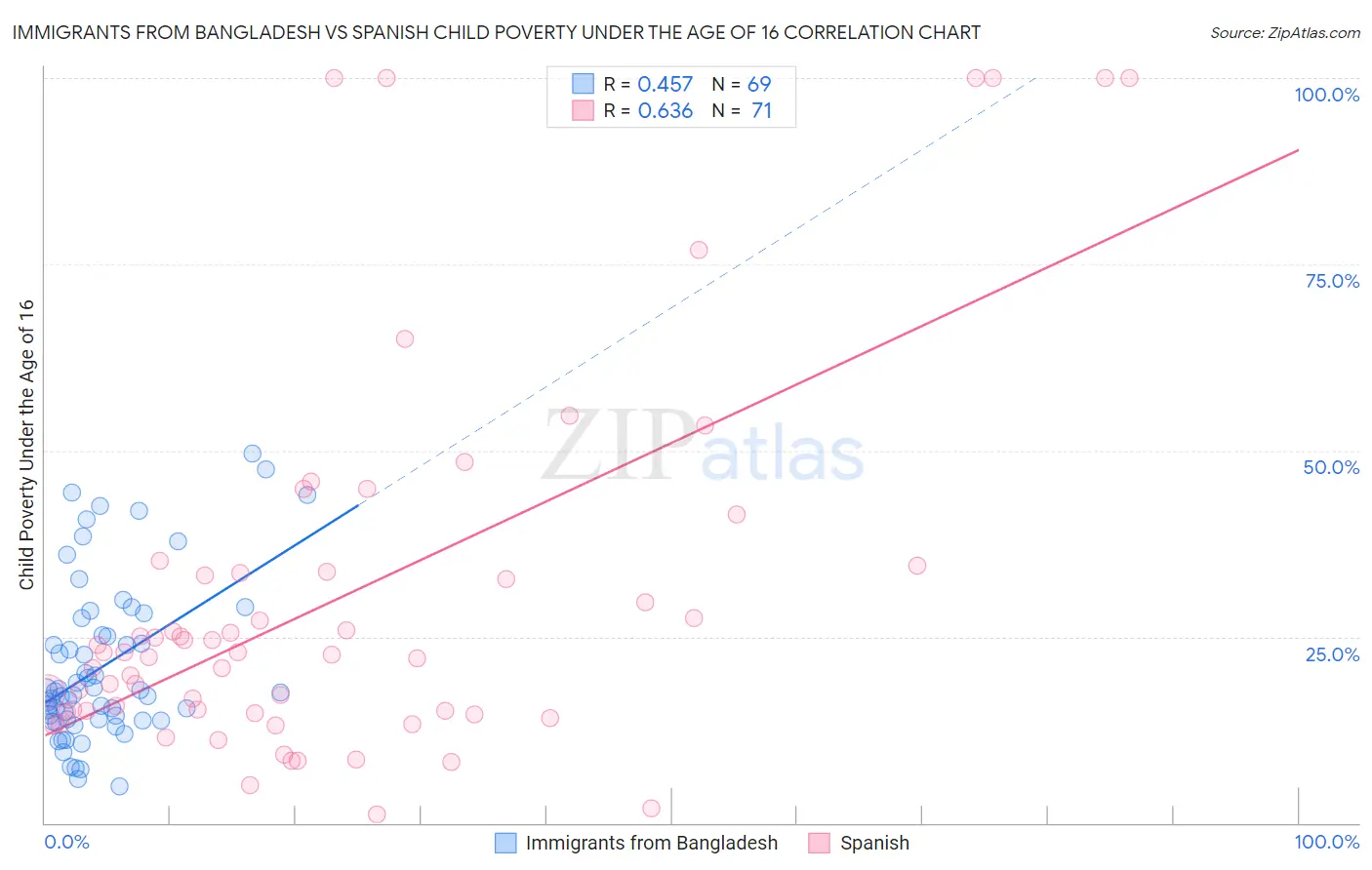 Immigrants from Bangladesh vs Spanish Child Poverty Under the Age of 16