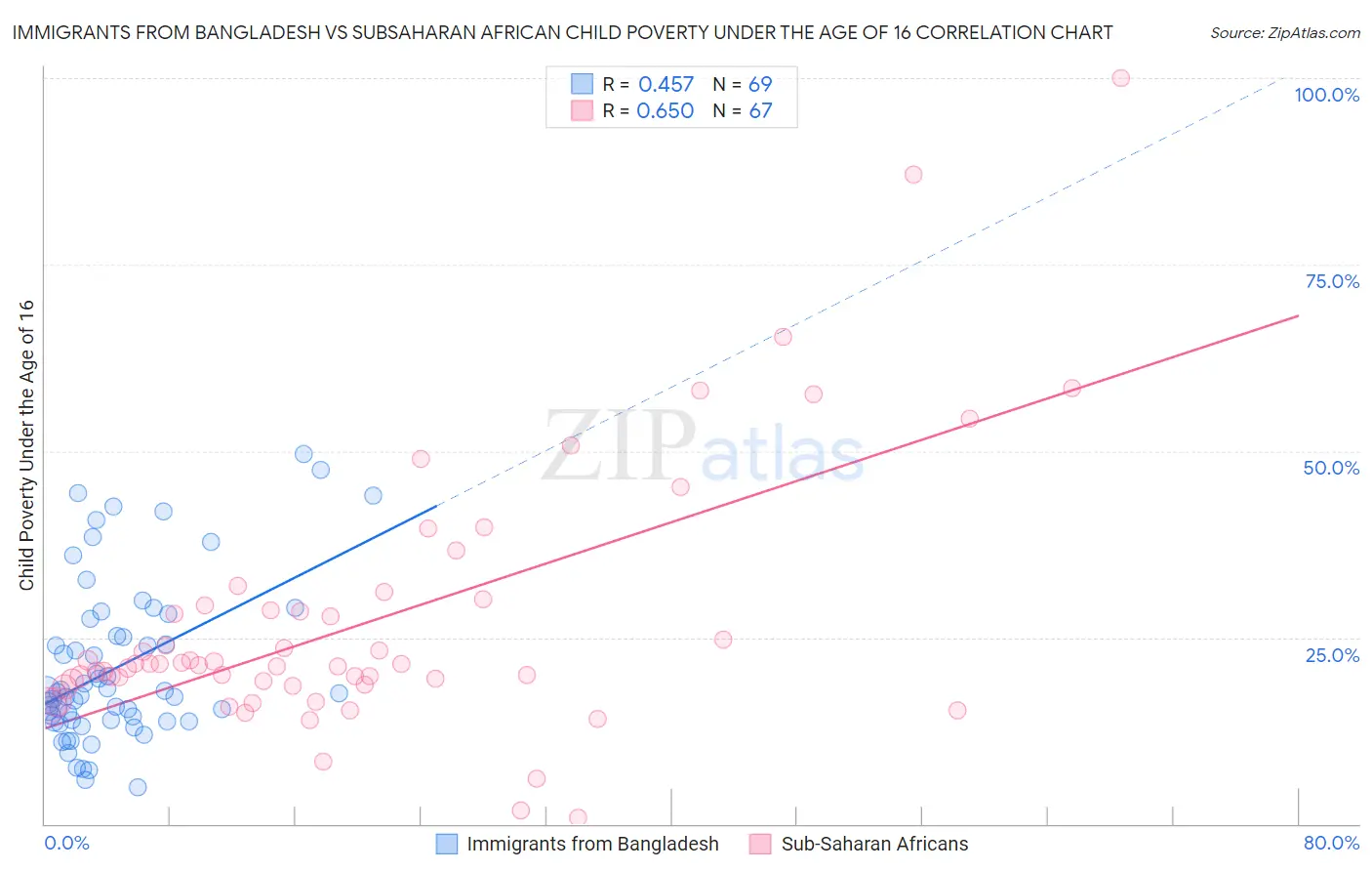 Immigrants from Bangladesh vs Subsaharan African Child Poverty Under the Age of 16
