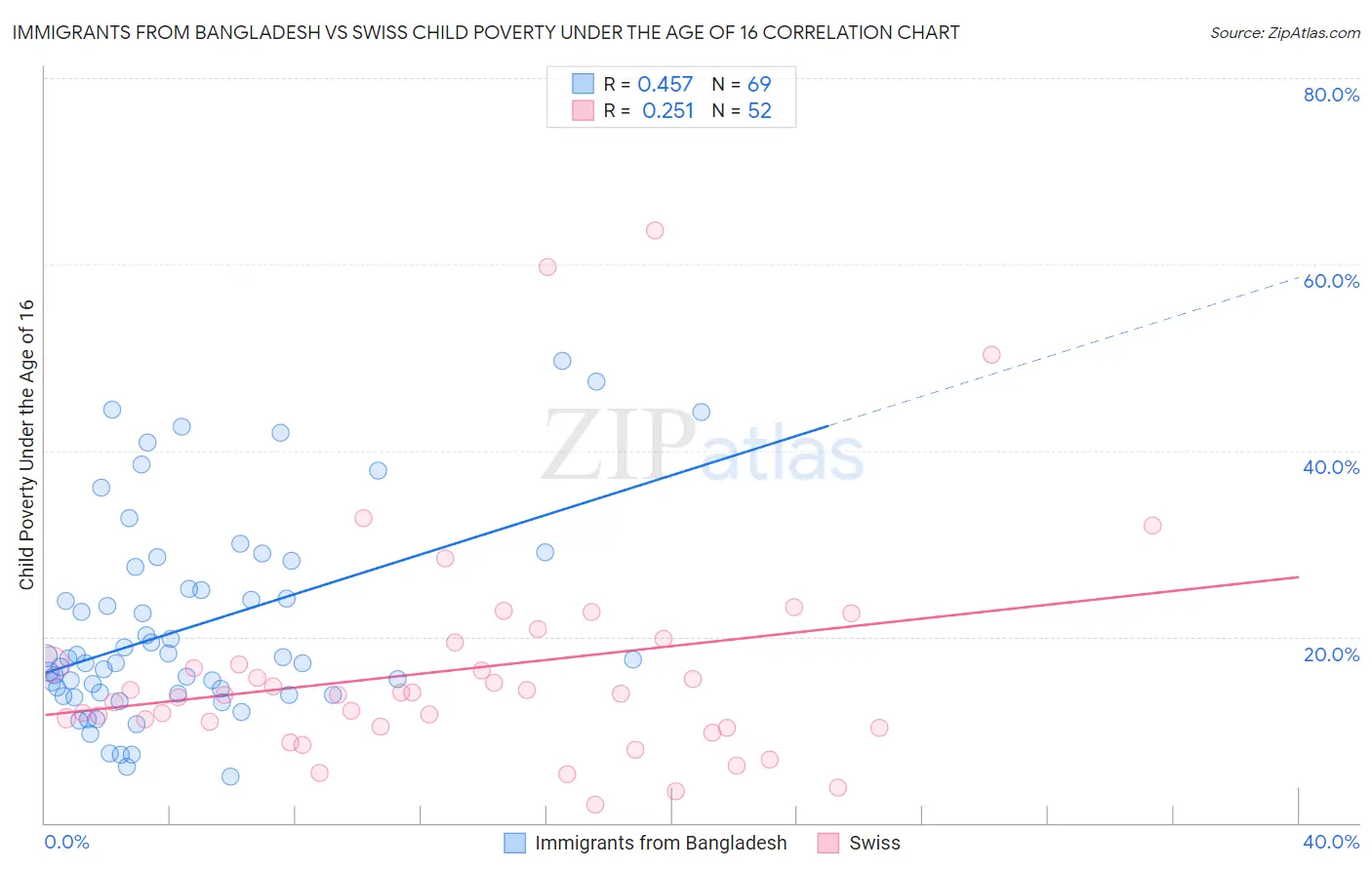Immigrants from Bangladesh vs Swiss Child Poverty Under the Age of 16