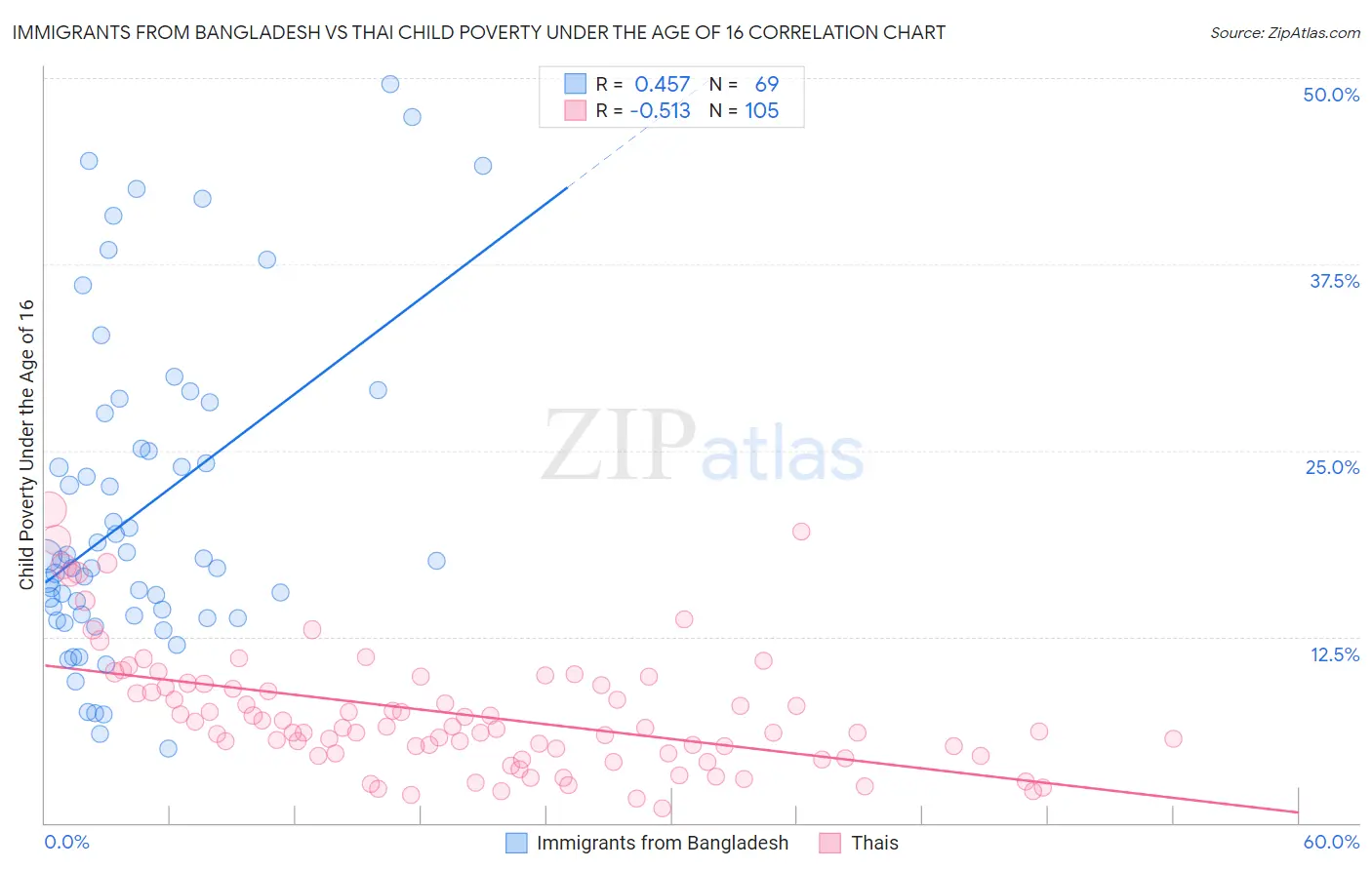 Immigrants from Bangladesh vs Thai Child Poverty Under the Age of 16