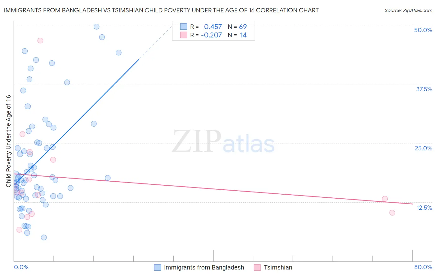 Immigrants from Bangladesh vs Tsimshian Child Poverty Under the Age of 16