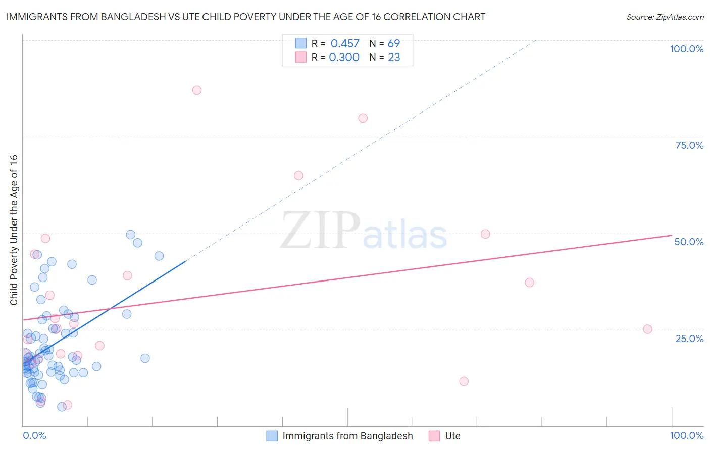 Immigrants from Bangladesh vs Ute Child Poverty Under the Age of 16
