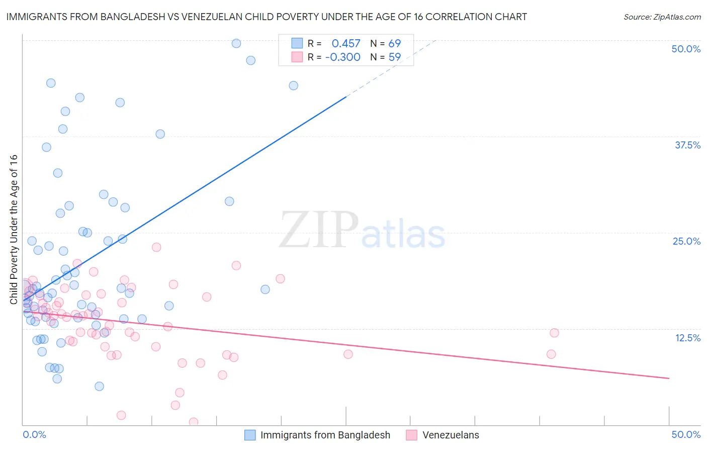 Immigrants from Bangladesh vs Venezuelan Child Poverty Under the Age of 16