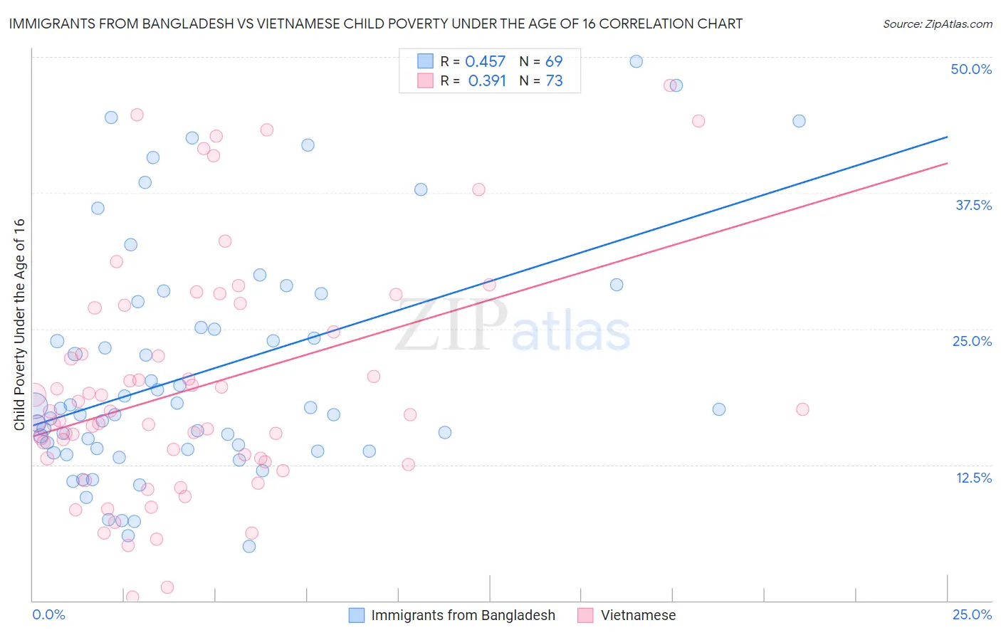 Immigrants from Bangladesh vs Vietnamese Child Poverty Under the Age of 16